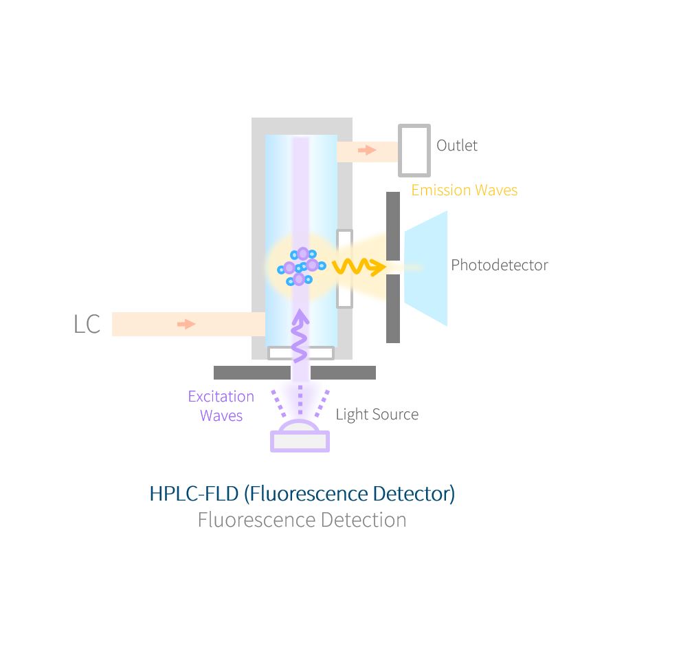 HPLC-FLD