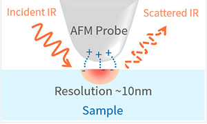Fourier Transform IR Spectroscopy at Nanometer Scale (Nano-FTIR)